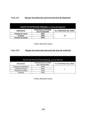 204
Tabla XXI. Equipo de protección personal del área de despacho
Fuente: elaboración propia.
Tabla XXII. Equipo de protección personal del área de molienda
EQUIPO DE PROTECCIÓN PERSONAL área de Molienda
MOLIENDA
PORCENTAJE ÓPTIMO
DE UTILIZACIÓN
No. PERSONAS DEL ÁREA
Protección respiratoria 100%
1
Protección visual 100%
Protección auditiva 100%
Guantes 100%
Fuente: elaboración propia.
EQUIPO DE PROTECCIÓN PERSONAL en el área de despacho
DESPACHO
PORCENTAJE ÓPTIMO
DE UTILIZACIÓN
No. PERSONAS DEL ÁREA
Protección visual 100%
10Guantes 100%
Cinturón de fuerza 100%
 