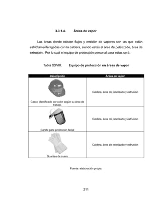 e
e
Las á
estrictamen
extrusión.
T
Casco identi
Care
3.3.
áreas donde
nte ligadas
Por lo cual
abla XXVII
Descripc
ficado por co
trabajo
eta para prote
Guantes de
.1.4. Á
e existen f
con la cald
el equipo d
I. Equi
ción
lor según su
o.
ección facial
e cuero
Fuen
211
Áreas de va
flujos y em
dera, siendo
de protecció
ipo de prot
área de
nte: elaboraci
apor
misión de va
o estas el á
ón persona
tección en
Caldera, ár
Caldera, ár
Caldera, ár
ión propia.
apores son
área de pele
al para esta
n áreas de
Áreas de va
rea de peletiza
rea de peletiza
rea de peletiza
n las que e
etizado, áre
as será:
vapor
apor
ado y extrusió
ado y extrusió
ado y extrusió
están
ea de
ón
ón
ón
 