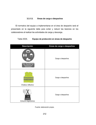 El
presenta
colabora
T
3
normativo
ado en la
adores al re
Tabla XXIX
Descr
Chaleco
Cinturon e
3.3.1.5.
del equipo
siguiente
ealizar las a
X. Equ
ripción
o reflectivo
ergonómico
F
21
Áreas de
a impleme
tabla para
actividades
ipo de pro
Fuente: elabor
2
e carga o d
entarse en
a evitar y
de carga y
otección en
Áreas
ración propia
despachos
el área de
reducir las
y descarga.
n áreas de
s de carga
Carga o de
Carga o de
Carga o de
.
e despacho
s lesiones
despacho
o despach
espachos
espachos
espachos
será el
en los
hos
 