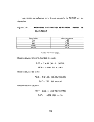 223
Las mediciones realizadas en el área de despacho de COINCO son las
siguientes:
Figura XXXV. Mediciones realizadas área de despacho - Método de
cavidad zonal
Descripción Altura en metros
Hcc 1, 20
Hrc 5, 00
Hfc 0, 15
Largo 50, 00
Ancho 16, 00
Fuente: elaboración propia.
Relación cavidad ambiente (cavidad del cuarto)
RCR = 5 X 5 X (50+16) / (50X16)
RCR = 1 650 / 800 = 2, 062
Relación cavidad del techo:
RCC = 5 X 1,20X (50+16) / (50X16)
RCC = 396 / 800 = 0, 495
Relación cavidad de peso:
RCF = 5x (0,15) x (50+16) / (50X16)
RCF= 3 762 / 800 = 4, 70
 