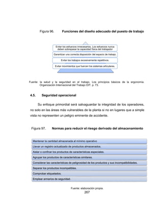 F
4
n
v
Figu
Fuente: la sa
Orga
4.5. Se
Su en
no solo en
vista no rep
Figura 97.
Mantener la
Llevar un re
Aislar o con
Agrupar los
Considerar
Separar los
Comprobar
Emplear ar
ura 96.
alud y la se
nización Inter
guridad op
nfoque prim
las áreas m
presenten u
Norma
Evita
deb
Garant
Evitar
a cantidad alm
egistro actual
nfinar los prod
s productos d
r las caracterí
s productos in
r etiquetados
rmarios de se
Funcione
eguridad en
rnacional del
peracional
mordial será
más vulnera
un peligro e
as para red
Fuen
ar los esfuerzos
ben sobrepasar
tizar una correc
Evitar los traba
r movimientos q
macenada al
lizado de prod
ductos de car
e característi
ísticas de peli
ncompatibles
.
eguridad.
267
es del diseñ
el trabajo.
Trabajo OIT.
á salvaguar
ables de la
eminente de
ducir el rie
nte: elaboraci
s innecesarios.
r la capacidad
cta disposición
ajos excesivam
que fuercen los
mínimo oper
ductos almac
racterísticas e
icas similares
igrosidad de l
.
ño adecua
Los principi
p. 73.
rdar la inte
planta si n
e accidente
esgo deriva
ión propia.
Los esfuerzos
física del traba
del espacio de
mente repetitivo
s sistemas arti
rativo
cenados.
especiales.
s.
los productos
ado del pue
os básicos
egridad de
no en lugare
e.
ado del alm
s nunca
ajador
e trabajo.
os.
culares.
s y sus incom
esto de tra
de la ergon
los operad
es que a si
macenamie
patibilidades.
abajo
nomía.
ores,
imple
ento
.
 