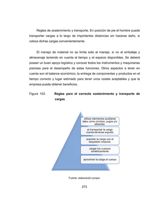 t
c
a
p
p
c
t
e
Regla
transportar
coloca dich
El ma
almacenaje
poseer un
precisas pa
cuenta son
tiempo cor
empresa pu
Figura 103
as de soste
cargas a
has cargas
anejo de m
e teniendo
buen apoyo
ara el des
el balance
recto y lug
ueda obten
3. Reg
car
nimiento y
lo largo d
convenient
material no
en cuenta
o logístico y
empeño de
e económic
gar estimad
ner beneficio
glas para
rgas
Fuen
273
transporte.
e importan
temente.
se limita s
el tiempo
y conocer t
e estas fun
o, la entreg
do para ten
os.
el correct
nte: elaboraci
utiliz
tales
e
ma
so
apro
. En posició
ntes distanc
solo al ma
y el espac
todos los in
nciones. O
ga de comp
ner unos co
to sosteni
ión propia.
zar elementos
como cincha
albardas
el transportar
anteniéndose
oportar la carg
esqueleto co
cargar los cu
simétricam
oximar la carg
ón de pie e
cias sin ha
anejo, si no
cio disponib
nstrumentos
Otros aspec
ponentes y
ostes acep
imiento y
s auxiliares
s, yugos y/o
s.
la carga
e erguido
ga con el
orporal,
uerpos
mente
ga al cuerpo
l hombre p
acerse dañ
o al embala
bles. Se de
s y maquin
ctos a tene
productos
ptables y q
transport
uede
ño, si
aje y
eberá
narias
er en
en el
ue la
e de
 