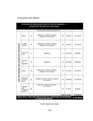 313
Continuación de la tabla XL.
Indicación de áreas peatonales en área de despacho y
señalización de paso de montacarga.
Uso de equipo de protección personal
Usodeequipodeprotecciónpersonal
Gafas 45
Peletizado, molienda, extrusión,
despacho, micromezclas
45 Q 25.00 Q 1125.00
Guantes
de hule
45
Peletizado, molienda, extrusión,
despacho, micromezclas
45 Q 35.00 Q 1575.00
Cincho de
cuero
8 Despacho 8 Q 120.00 Q 960.00
Cinturón
de
seguridad
16 Despacho 16 Q 175.00 Q 2800.00
Casco 45
Peletizado, molienda, extrusión,
despacho, micromezclas
45 Q 75.00 Q 3375.00
Botas con
punta de
acero
45
Peletizado, molienda, extrusión, despacho,
micromezclas
45 Q 350.00 Q 15750.00
Tapones
para
protección
auditiva
45
Peletizado, molienda, extrusión,
micromezclas
45 Q 16.00 Q720.00
COSTO TOTAL: Q 23305.00
GRAN TOTAL PARA IMPLEMENTACION DEL PROGRAMA DE SEGURIDAD
E HIGIENE INDUSTRIAL
Q 103,580.00
Fuente: elaboración propia.
 