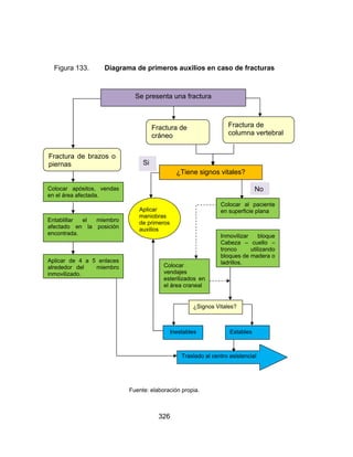 326
Figura 133. Diagrama de primeros auxilios en caso de fracturas
Fuente: elaboración propia.
Fractura de
columna vertebral
Se presenta una fractura
Fractura de
cráneo
Fractura de brazos o
piernas
No
Traslado al centro asistencial
Colocar apósitos, vendas
en el área afectada.
Aplicar
maniobras
de primeros
auxilios
¿Tiene signos vitales?
¿Signos Vitales?
Colocar al paciente
en superficie plana
EstablesInestables
Si
Entablillar el miembro
afectado en la posición
encontrada.
Aplicar de 4 a 5 enlaces
alrededor del miembro
inmovilizado.
Inmovilizar bloque
Cabeza – cuello –
tronco utilizando
bloques de madera o
ladrillos.Colocar
vendajes
esterilizados en
el área craneal
 