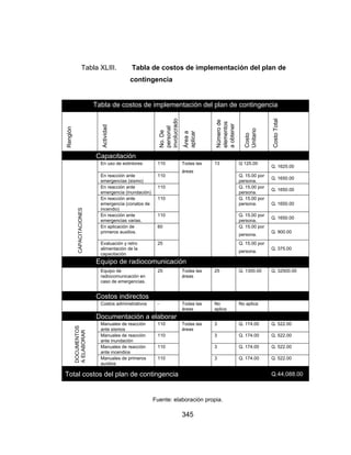 345
Tabla XLIII. Tabla de costos de implementación del plan de
contingencia
Tabla de costos de implementación del plan de contingencia
Renglón
Actividad
No.De
personal
involucrado
Áreaa
aplicar
Númerode
elementos
aobtener
Costo
Unitario
CostoTotal
Capacitación
CAPACITACIONES
En uso de extintores 110 Todas las
áreas
13 Q 125.00
Q. 1625.00
En reacción ante
emergencias (sismo)
110 Q. 15.00 por
persona.
Q. 1650.00
En reacción ante
emergencia (inundación)
110 Q. 15.00 por
persona.
Q. 1650.00
En reacción ante
emergencia (conatos de
incendio)
110 Q. 15.00 por
persona. Q. 1650.00
En reacción ante
emergencias varias.
110 Q. 15.00 por
persona.
Q. 1650.00
En aplicación de
primeros auxilios.
60 Q. 15.00 por
persona.
Q. 900.00
Evaluación y retro
alimentación de la
capacitación
25 Q. 15.00 por
persona.
Q. 375.00
Equipo de radiocomunicación
Equipo de
radiocomunicación en
caso de emergencias.
25 Todas las
áreas
25 Q. 1300.00 Q. 32500.00
Costos indirectos
Costos administrativos - Todas las
áreas
No
aplica
No aplica
Documentación a elaborar
DOCUMENTOS
AELABORAR
Manuales de reacción
ante sismos
110 Todas las
áreas
3 Q. 174.00 Q. 522.00
Manuales de reacción
ante inundación
110 3 Q. 174.00 Q. 522.00
Manuales de reacción
ante incendios
110 3 Q. 174.00 Q. 522.00
Manuales de primeros
auxilios
110 3 Q. 174.00 Q. 522.00
Total costos del plan de contingencia Q.44,088.00
Fuente: elaboración propia.
 