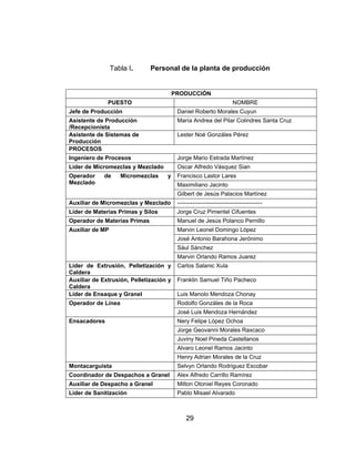 29
Tabla I. Personal de la planta de producción
PRODUCCIÓN
PUESTO NOMBRE
Jefe de Producción Daniel Roberto Morales Cuyun
Asistente de Producción
/Recepcionista
María Andrea del Pilar Colindres Santa Cruz
Asistente de Sistemas de
Producción
Lester Noé Gonzáles Pérez
PROCESOS
Ingeniero de Procesos Jorge Mario Estrada Martínez
Líder de Micromezclas y Mezclado Oscar Alfredo Vásquez Sian
Operador de Micromezclas y
Mezclado
Francisco Lastor Lares
Maximiliano Jacinto
Gilbert de Jesús Palacios Martínez
Auxiliar de Micromezclas y Mezclado --------------------------------------------
Líder de Materias Primas y Silos Jorge Cruz Pimentel Cifuentes
Operador de Materias Primas Manuel de Jesús Polanco Pernillo
Auxiliar de MP Marvin Leonel Domingo López
José Antonio Barahona Jerónimo
Sául Sánchez
Marvin Orlando Ramos Juarez
Líder de Extrusión, Pelletización y
Caldera
Carlos Salanic Xula
Auxiliar de Extrusión, Pelletización y
Caldera
Franklin Samuel Tiño Pacheco
Líder de Ensaque y Granel Luis Manolo Mendoza Chonay
Operador de Línea Rodolfo Gonzáles de la Roca
José Luis Mendoza Hernández
Ensacadores Nery Felipe López Ochoa
Jorge Geovanni Morales Raxcaco
Juviny Noel Pineda Castellanos
Alvaro Leonel Ramos Jacinto
Henry Adrian Morales de la Cruz
Montacarguista Selvyn Orlando Rodriguez Escobar
Coordinador de Despachos a Granel Alex Alfredo Carrillo Ramírez
Auxiliar de Despacho a Granel Milton Otoniel Reyes Coronado
Líder de Sanitización Pablo Misael Alvarado
 