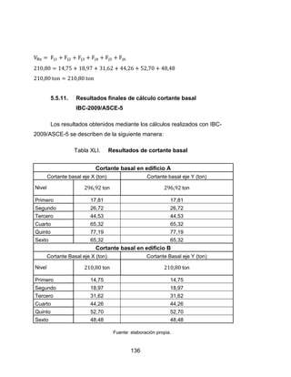 136
5.5.11. Resultados finales de cálculo cortante basal
IBC-2009/ASCE-5
Los resultados obtenidos mediante los cálculos realizados con IBC-
2009/ASCE-5 se describen de la siguiente manera:
Tabla XLI. Resultados de cortante basal
Cortante basal en edificio A
Cortante basal eje X (ton) Cortante basal eje Y (ton)
Nivel ton ton
Primero 17,81 17,81
Segundo 26,72 26,72
Tercero 44,53 44,53
Cuarto 65,32 65,32
Quinto 77,19 77,19
Sexto 65,32 65,32
Cortante basal en edificio B
Cortante Basal eje X (ton) Cortante Basal eje Y (ton)
Nivel ton ton
Primero 14,75 14,75
Segundo 18,97 18,97
Tercero 31,62 31,62
Cuarto 44,26 44,26
Quinto 52,70 52,70
Sexto 48,48 48,48
Fuente: elaboración propia.
 