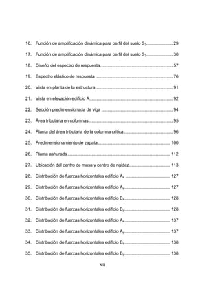 XII
16. Función de amplificación dinámica para perfil del suelo S2...................... 29
17. Función de amplificación dinámica para perfil del suelo S3...................... 30
18. Diseño del espectro de respuesta............................................................ 57
19. Espectro elástico de respuesta ................................................................ 76
20. Vista en planta de la estructura................................................................ 91
21. Vista en elevación edificio A..................................................................... 92
22. Sección predimensionada de viga ........................................................... 94
23. Área tributaria en columnas ..................................................................... 95
24. Planta del área tributaria de la columna crítica ........................................ 96
25. Predimensionamiento de zapata............................................................ 100
26. Planta ashurada..................................................................................... 112
27. Ubicación del centro de masa y centro de rigidez.................................. 113
28. Distribución de fuerzas horizontales edificio Ax ..................................... 127
29. Distribución de fuerzas horizontales edificio Ay...................................... 127
30. Distribución de fuerzas horizontales edificio Bx...................................... 128
31. Distribución de fuerzas horizontales edificio By...................................... 128
32. Distribución de fuerzas horizontales edificio Ax...................................... 137
33. Distribución de fuerzas horizontales edificio Ay...................................... 137
34. Distribución de fuerzas horizontales edificio Bx...................................... 138
35. Distribución de fuerzas horizontales edificio By...................................... 138
 