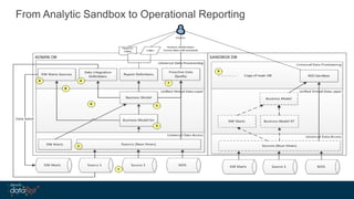 From Analytic Sandbox to Operational Reporting
 