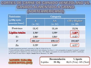 Nutrientes
(g/100g tejido

Categoría

muscular fresco)

A
(n=24)

AA
(n=14)

CH o Higher
(n=10)

Proteínas

21,87

21,48

21,94

Lípidos totales
Fe

1,96a
2.06a

2,99a
2.04a

7,97b
2.37b

P

201.44a

199.15a

192.03b

Zn

3.29a

3.48a

4.17b

Se midió: Composición proximal y minerales: Ca, Mg, Fe, P, Zn, K, Na y Cu
a,b: Letras diferentes indican resultados significativos entre columnas. Las letras A y AA corresponden al segundo (0excelente1) y primer
(0optima1) grado de calidad de la carne en Venezuela (34); y CH o Higher, corresponde a la carne importada de los EEUU, clasificadas
por la USDA (1) como Choice o Higher. (Fuente: Huerta-Montauti y col., 2007)

Recomendación
% Aporte
Lípidos
20-30g
16,5% (Ven) 53% (Nort)

 