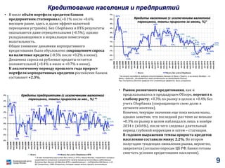Кредитование населения и предприятий
• В июле объём портфеля кредитов банков
предприятиям стагнировал (+0.1% после +0.6%
месяцем ранее, здесь и далее эффект валютной
переоценки устранён). Без Сбербанка и ВТБ результаты
оказываются даже отрицательными (-0.5%), однако
укладывающимися в нормальную помесячную
волатильность.
Общее снижение динамики корпоративного
кредитования было обусловлено сокращением спроса
на валютные кредиты (-0.5% после +0.2% в июне).
Динамика спроса на рублевые кредиты остается
положительной (+0.4% в июле и +0.7% в июне).
К аналогичному периоду прошлого года прирост
портфеля корпоративных кредитов российских банков
составляет +2.3%.
• Рынок розничного кредитования, как и
предсказывалось в предыдущем Обзоре, перешел к
слабому росту: +0.3% по рынку в целом и +0.4% без
учета Сбербанка (сокращающего свою долю в
сегменте ипотеки).
Конечно, текущие значения еще пока весьма малы,
однако заметим, что последний раз темп не меньше
+0.3% по рынку в целом наблюдался лишь в ноябре
2014 г. (+0.6%), после чего следовал длительный
период глубокой коррекции и затем – стагнации.
В годовом выражении темпы прироста кредитов
населению составили минус 2.2%. Во втором
полугодии тенденция оживления рынка, вероятно,
закрепится (согласно опросам ЦБ РФ, банки готовы
смягчать условия кредитования населения).
* На начало сентября в выборке отсутствовали данные по банку «Траст», а на начало декабря – по
банку »Уралсиб» (не разместил свою отчётность на сайте Банка России).
При построении данного графика эти искажающие эффекты были устранены.
2.1%
2.5%
0.1%
1.8%
1.6%
0.9%
0.6%
-1.3%
0.3%
6.2%
3.0%
-2.3%
-0.5%
-1.0%
2.2%
-0.3%
4.6%
2.2%
0.4%
2.9%
3.6%
1.1%
3.3%
0.7%
-1.4%
-1.7%
0.1%
-1.0%
-0.6%
0.4%
-3%
-2%
-1%
0%
1%
2%
3%
4%
5%
6%
7%
янв.2008
апр.2008
июл.2008
окт.2008
янв.2009
апр.2009
июл.2009
окт.2009
янв.2010
апр.2010
июл.2010
окт.2010
янв.2011
апр.2011
июл.2011
окт.2011
янв.2012
апр.2012
июл.2012
окт.2012
янв.2013
апр.2013
июл.2013
окт.2013
янв.2014
апр.2014
июл.2014
окт.2014
янв.2015
апр.2015
июл.2015
окт.2015
янв.2016
апр.2016
июл.2016
Всего Всего, без учета Сбербанка
Кредиты населению (с исключением валютной
переоценки, темпы прироста за месяц, %)*
2.0%
1.3%
0.8%
-0.8%
0.6%
0.1%
2.0%
3.4%
-2.2%
-1.6%
1.1%
-1.0%
2.1%
2.7% 2.8%
-0.6%
3.3%
1.8%
-0.2%
1.9%
0.3%
-1.6%
1.3%
1.8%
-0.9%
1.7%
-1.2%
-0.5%
-3%
-2%
-1%
0%
1%
2%
3%
4%
5%
янв.2008
апр.2008
июл.2008
окт.2008
янв.2009
апр.2009
июл.2009
окт.2009
янв.2010
апр.2010
июл.2010
окт.2010
янв.2011
апр.2011
июл.2011
окт.2011
янв.2012
апр.2012
июл.2012
окт.2012
янв.2013
апр.2013
июл.2013
окт.2013
янв.2014
апр.2014
июл.2014
окт.2014
янв.2015
апр.2015
июл.2015
окт.2015
янв.2016
апр.2016
июл.2016
Всего Всего, без учета Сбербанка и ВТБ
Кредиты предприятиям (с исключением валютной
переоценки, темпы прироста за мес., %) **
** В мае показатель рассчитан без учета (1) ВТБ и Банка Москвы, показатели которых
существенно исказились в результате начала процесса консолидации работающих
бизнесов двух банков под брендом ВТБ и неработающих – под брендом БМ-банка, и (2)
ФК Открытие и ХМБ Открытие, которые также начали процесс консолидации
9
 