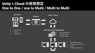 59
Web Server Web Application
• Unity Runtime App
• Unity Render Streaming
• HDRP
• Realtime Raytracing
• User management
• Security system
• Control setting
Browsers
Internet
• Smart phone
• Tablet
• Low spec PC
Unity + Cloud の使用想定
One to One / one to Multi / Multi to Multi
Unity + Cloud
 