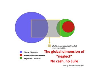 World pharmaceutical market
> $518 bn in 2004
Neglected Diseases
Most Neglected Diseases
Global Diseases The global dimension of
“neglect”
No cash, no cure
slide by Nicoletta Dentico 2008
 