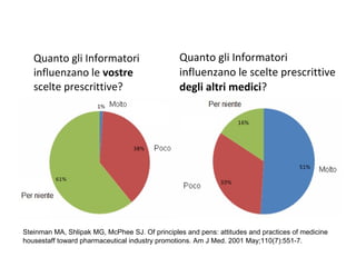 Quanto gli Informatori
influenzano le vostre
scelte prescrittive?
Steinman MA, Shlipak MG, McPhee SJ. Of principles and pens: attitudes and practices of medicine
housestaff toward pharmaceutical industry promotions. Am J Med. 2001 May;110(7):551-7.
Quanto gli Informatori
influenzano le scelte prescrittive
degli altri medici?
 
