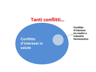 Tanti conflitti…
Conflitto
d’interessi
tra medici e
industria
farmaceuticaConflitto
d’interessi in
salute
 