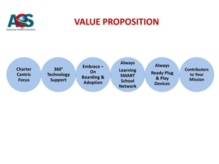 VALUE PROPOSITION
Charter
Centric
Focus
360°
Technology
Support
Embrace –
On
Boarding &
Adoption
Always
Learning
SMART
School
Network
Always
Ready Plug
& Play
Devices
Contributors
to Your
Mission
 