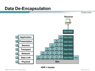 © 2003, Cisco Systems, Inc. All rights reserved. INTRO v1.0a—1-14
Data De-Encapsulation
HDR = header
Receiver
Bits
User Data
User Data
User Data
User Data
User Data
User Data
User Data
L2
HDR
L3
HDR
L4
HDR
L5
HDR
L6
HDR
L7
HDR
FCS
L7
HDR
L7
HDR
L7
HDR
L7
HDR
L7
HDR
L6
HDR
L6
HDR
L6
HDR
L6
HDR
L5
HDR
L5
HDR
L5
HDR
L4
HDR
L4
HDR
L3
HDR
Application
Presentation
Session
Transport
Network
Data Link
Physical
7
6
5
4
3
2
1
 
