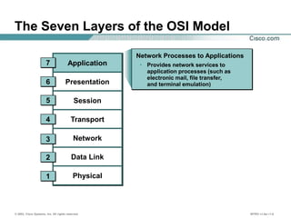 © 2003, Cisco Systems, Inc. All rights reserved. INTRO v1.0a—1-6
The Seven Layers of the OSI Model
Network Processes to Applications
• Provides network services to
application processes (such as
electronic mail, file transfer,
and terminal emulation)
Application
Presentation
Session
Transport
Network
Data Link
Physical
7
6
5
4
3
2
1
 