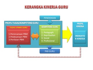 1.Perencanaan PBM
2.Pelaksanaan PBM
3.Penilaian PBM
PKB GURU
PENDIDIKAN
INDIKATO
R KINERJA
 