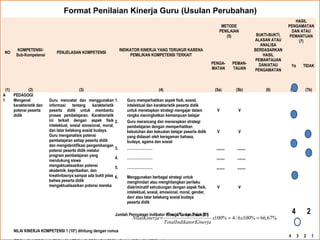 NO
KOMPETENSI/-
Sub-Kompetensi
PENJELASAN KOMPETENSI
INDIKATOR KINERJA YANG TERUKUR KARENA
PEMILIKAN KOMPETENSI TERKAIT
METODE
PENILAIAN
(5) BUKTI-BUKTI,
ALASAN ATAU
ANALISA
BERDASARKAN
HASIL
PEMANTAUAN
DAN/ATAU
PENGAMATAN
HASIL
PENGAMATAN
DAN ATAU
PEMANTUAN
(7)
PENGA-
MATAN
PEMAN-
TAUAN
Ya TIDAK
(1) (2) (3) (4) (5a) (5b) (6) (7a) (7b)
A PEDAGOGI
1 Mengenal
karakteristik dan
potensi peserta
didik
Guru mencatat dan menggunakan
informasi tentang karakteristik
peserta didik untuk membantu
proses pembelajaran. Karakteristik
ini terkait dengan aspek fisik
intelektual, sosial emosional, moral,
dan latar belakang sosial budaya.
Guru menganalisis potensi
pembelajaran setiap peserta didik
dan mengidentifikasi pengembangan
potensi peserta didik melalui
program pembelajaran yang
mendukung siswa
mengaktualisasikan potensi
akademik, kepribadian, dan
kreativitasnya sampai ada bukti jelas
bahwa peserta didik
mengaktualisasikan potensi mereka
1. Guru memperhatikan aspek fisik, sosial,
intelektual dan karakteristik peserta didik
untuk menetapkan strategi mengajar dalam
rangka meningkatkan kemampuan belajar
V V
2. Guru merancang dan menerapkan strategi
pembelajaran dengan memperhatikan
kebutuhan dan kekuatan belajar peserta didik
yang didasari oleh keragaman bahasa,
budaya, agama dan sosial
V V
3. ………………… ,,,,,,,, ,,,,,,,,
4. ………………… ,,,,,,,, ,,,,,,,,
5. ………………… ,,,,,,,, ,,,,,,,,
6. Menggunakan berbagai strategi untuk
menghindari atau menghilangkan perilaku
diskriminatif sehubungan dengan aspek fisik,
intelektual, sosial, emosional, moral, gender,
dan/ atau latar belakang sosial budaya
peserta didik
V V
Jumlah Pernyataan Indikator Kinerja Ya dan Tidak (9*) 4 2
NILAI KINERJA KOMPETENSI 1 (10*) dihitung dengan rumus
4 3 2 1
%67,66%1006/4%100 === xx
aatorKinerjTotalIndik
ataanYATotalPerny
jaNilaiKiner
Format Penilaian Kinerja Guru (Usulan Perubahan)
 