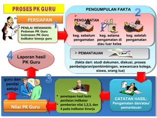 keg. sebelum
pengamatan
keg. selama
pengamatan di
atau luar kelas
keg. setelah
pengamatan
PENGUMPULAN FAKTA
(fakta dari: studi dokumen, diskusi, proses
pembelajaran/pembimbingan, wawancara kolega,
siswa, orang tua)
 PEMANTAUAN

PENGAMATANPERSIAPAN
Nilai PK Guru
CATATAN HASIL:
Pengamatan dan/atau/
pemantauan
 penetapan hasil butir
penilaian indikator
 pemberian nilai 1,2,3, dan
4 pada indikator kinerja
guru dan
penilai
setuju
Laporan hasil
PK Guru
 