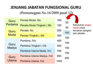 JENJANG JABATAN FUNGSIONAL GURU
(Permenegpan No.16/2009 pasal 12)(Permenegpan No.16/2009 pasal 12)
Guru
Pertama
Guru
Muda
Guru
Madya
Guru
Utama
Penata Muda, IIIa
Penata Muda Tingkat I, IIIb
Penata, IIIc
Penata Tingkat I, IIId
Pembina, IVa
Pembina Tingkat I, IVb
Pembina Utama Muda, IVc
Pembina Utama Madya, IVd
Pembina Utama, IVe
100
150
200
300
400
550
700
850
1050
50
50
100
100
150
150
150
200
Kebutuhan angka
kredit untuk
kenaikan pangkat
dan jabatan
 