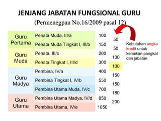 JENJANG JABATAN FUNGSIONAL GURU
(Permenegpan No.16/2009 pasal 12)(Permenegpan No.16/2009 pasal 12)
Guru
Pertama
Guru
Muda
Guru
Madya
Guru
Utama
Penata Muda, III/a
Penata Muda Tingkat I, III/b
Penata, III/c
Penata Tingkat I, III/d
Pembina, IV/a
Pembina Tingkat I, IV/b
Pembina Utama Muda, IV/c
Pembina Utama Madya, IV/d
Pembina Utama, IV/e
100
150
200
300
400
550
700
850
1050
50
50
100
100
150
150
150
200
Kebutuhan angka
kredit untuk
kenaikan pangkat
dan jabatan
 