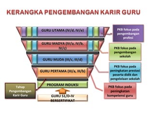 GURU PERTAMA (III/a, III/b)GURU PERTAMA (III/a, III/b)
GURU MUDA (III/c, III/d)GURU MUDA (III/c, III/d)
GURU MADYA (IV/a, IV/b,GURU MADYA (IV/a, IV/b,
IV/c)IV/c)
GURU UTAMA (IV/d, IV/e)GURU UTAMA (IV/d, IV/e)
PROGRAM INDUKSIPROGRAM INDUKSI
GURU S1/D-IV
BERSERTIFIKAT
PKB fokus pada
peningkatan
kompetensi guru
PKB fokus pada
peningkatan prestasi
peserta didik dan
pengelolaan sekolah
PKB fokus pada
pengembangan
sekolah
PKB fokus pada
pengembangan
profesi
Tahap
Pengembangan
Karir Guru
 