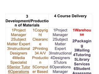 3
Development/Productio
n of Materials
4 Course Delivery
1Project
Manager
2Subject
Matter Expert
3Instructional
Designers
4Media
Specialist
5Senior Tutor
6Operations
1Copyrig
ht
Clearanc
e
2Printing
34 A/V
Productio
n
5Comput
er Based
1Project
Manager
2Subject
Matter
Expert
3Instructional
4Designers
5Tutors
6Operations
Manager
1Warehou
se
2Packagin
g
3Mailing
4Tutoring
5Library
Services
6Student
 