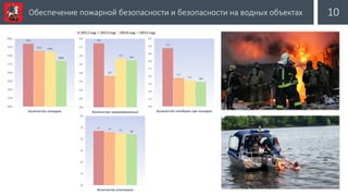 Обеспечение пожарной безопасности и безопасности на водных объектах 10
7568
6933 6846
6034
2000
2750
3500
4250
5000
5750
6500
7250
8000
Количество пожаров
586
492
542
537
400
425
450
475
500
525
550
575
600
Количество травмированных
216
157
152
149
100
115
130
145
160
175
190
205
220
235
Количество погибших при пожарах
67 66 65 64
20
30
40
50
60
70
80
Количество утоновших
 