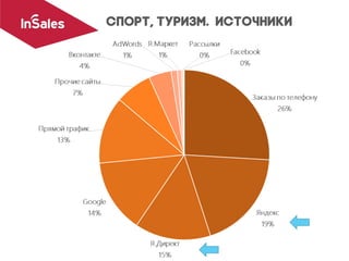 Тимофей Горшков, InSales