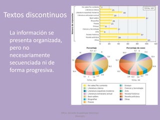 Textos discontinuos
La información se
presenta organizada,
pero no
necesariamente
secuenciada ni de
forma progresiva.
Mtra. Zoraida Guadalupe Martínez
Alvarado
 