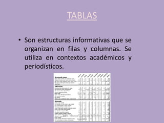 TABLAS
• Son estructuras informativas que se
organizan en filas y columnas. Se
utiliza en contextos académicos y
periodísticos.
Mtra. Zoraida Guadalupe Martínez
Alvarado
 