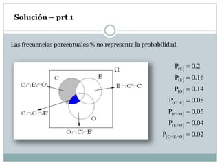 Solución – prt 1
Las frecuencias porcentuales % no representa la probabilidad.
 
 
 
 
 
 
  02.0P
04.0P
05.0P
08.0P
14.0P
16.0P
2.0P
OEC
OE
O
EC
O
E
C











C
 