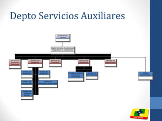 Depto Servicios Auxiliares
Servicio de
Imágenes
Unidad
Kinesiología
Servicio de
Esterilización
Servicio de
Farmacia
Servicio de
Laboratorio
Servicio de
Anatomía
Patológica
Unidad de
Microbiología
Unidad de Análisis
químicos y
hormonales
Depto Servicios Auxiliares de
Diagnóstico y Tratamiento
Subdirección
Técnica
Unidad de
Tomografía Computada
Unidad de
Mamografía
Unidad de
¨ Medicina
Nuclear
Unidad de
Ecografía
Unidad de
Radiología
 