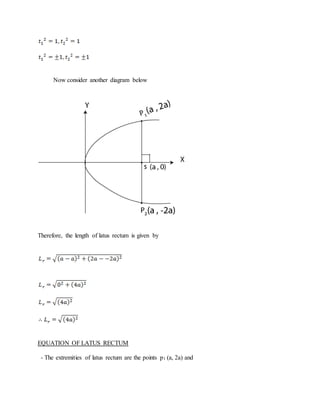 Now consider another diagram below
Therefore, the length of latus rectum is given by
EQUATION OF LATUS RECTUM
- The extremities of latus rectum are the points p1 (a, 2a) and
 