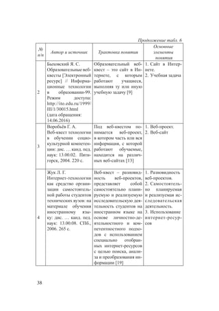 38
Продолжение табл. 6
№
п/п
Автор и источник Трактовка понятия
Основные
элементы
понятия
2
Быховский Я. С. 
Образовательные веб-
квесты [Электронный
ресурс] // Информа-
ционные технологии
в  образовании-99.
Режим доступа:
http://ito.edu.ru/1999/
III/1/30015.html
(дата обращения:
14.06.2016)
Образовательный веб-
квест – это сайт в  Ин-
тернете, с  которым
работают учащиеся,
выполняя ту или иную
учебную задачу [9]
1.	Сайт в  Интер-
нете.
2.	Учебная задача
3
Воробьёв Г. А.
Веб-квест технологии
в  обучении социо-
культурной компетен-
ции: дис. … канд. пед.
наук: 13.00.02. Пяти-
горск, 2004. 220 с.
Под веб-квестом по-
нимается веб-проект,
в котором часть или вся
информация, с  которой
работают обучаемые,
находится на различ-
ных веб-сайтах [13]
1.	Веб-проект.
2.	Веб-сайт
4
Жук Л. Г. 
Интернет-технологии
как средство органи-
зации самостоятель-
ной работы студентов
технических вузов: на
материале обучения
иностранному язы-
ку: дис. … канд. пед.
наук: 13.00.08. СПб.,
2006. 265 с.
Веб-квест – разновид-
ность веб-проектов,
представляет собой
самостоятельно плани-
руемую и реализуемую
исследовательскую дея-
тельность студентов на
иностранном языке на
основе личностно-де-
ятельностного и  ком-
петентностного подхо-
дов с  использованием
специально отобран-
ных интернет-ресурсов
с целью поиска, анали-
за и преобразования ин-
формации [19]
1.	Разновидность
веб-проектов.
2.	Самостоятель-
но планируемая
и реализуемая ис-
следовательская
деятельность.
3.	Использование
интернет-ресур-
сов
 
