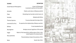 SOURCE
Greek Natural Philosophers
Aristotle
Plato
Socrates
Thomas Aquinas
Leonardo Da Vinci
Boileau
Baumgarten
Hegel
Neo-positivists
Marx
DEFINITION
A part of Philosophy
to present a picture of the world .
Poetics and nature of Beauty and Art
Educating man by state control over art
Related with Ethics
To serve God with the help of Art.
To examine the relationship of Nature and Art.
To set standard for Art
Analyze sensual cognition of the world
Realm of the beautiful to define place of Art in the
overall system of universal spirit.
Theoretically pin down the practice of Art.
Social role of Art.
 