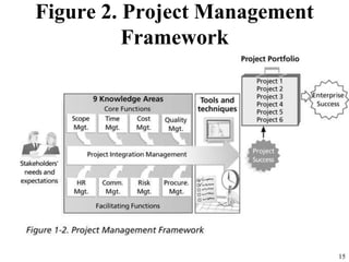 15
Figure 2. Project Management
Framework
 