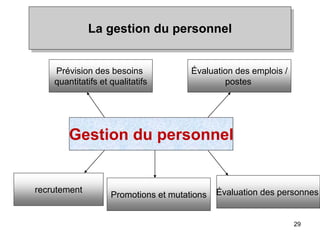 29
La gestion du personnel
Gestion du personnel
Promotions et mutations
recrutement
Prévision des besoins
quantitatifs et qualitatifs
Évaluation des emplois /
postes
Évaluation des personnes
 