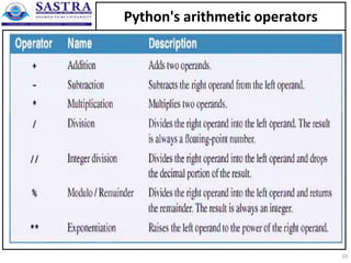 Python's arithmetic operators
10
 