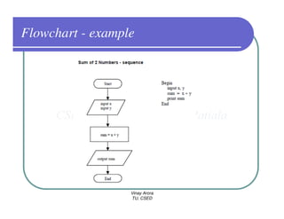 Flowchart - example




                  Vinay Arora
                  TU, CSED
 