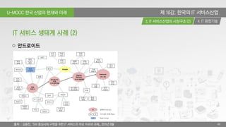 U-MOOC 한국 산업의 현재와 미래
4. IT 융합기술3. IT 서비스산업의 시장구조 (2)
40
제 10강. 한국의 IT 서비스산업
IT 서비스 생태계 사례 (2)
○ 안드로이드
출처 : 김용진, 「SW 중심사회 구현을 위한 IT 서비스의 주요 이슈와 과제」, 2015년 8월
 