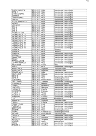 104
BLACK KNIGHT 1 20.11.2013 USA Experimental o tecnológico
CAPE-2 20.11.2013 USA Experimental o tecnológico
CHARGERSAT 1 20.11.2013 USA Experimental o tecnológico
COPPER 20.11.2013 USA Experimental o tecnológico
DRAGONSAT 1 20.11.2013 USA Experimental o tecnológico
FIREFLY 20.11.2013 USA Experimental o tecnológico
HO'OPONOPONO 2 20.11.2013 USA Experimental o tecnológico
KYSAT-2 20.11.2013 USA Experimental o tecnológico
NPS-SCAT 20.11.2013 USA Experimental o tecnológico
ORS-1 20.11.2013 USA Experimental o tecnológico
ORS-2 20.11.2013 USA Experimental o tecnológico
ORS-3 20.11.2013 USA Experimental o tecnológico
PHONESAT-v2.4 20.11.2013 USA Experimental o tecnológico
PROMETHEUS 1A 20.11.2013 USA Experimental o tecnológico
PROMETHEUS 1B 20.11.2013 USA Experimental o tecnológico
PROMETHEUS 2A 20.11.2013 USA Experimental o tecnológico
PROMETHEUS 2B 20.11.2013 USA Experimental o tecnológico
PROMETHEUS 3A 20.11.2013 USA Experimental o tecnológico
PROMETHEUS 3B 20.11.2013 USA Experimental o tecnológico
PROMETHEUS 4A 20.11.2013 USA Experimental o tecnológico
PROMETHEUS 4B 20.11.2013 USA Experimental o tecnológico
SENSE-A 20.11.2013 USA Científico
SENSE-B 20.11.2013 USA Científico
STARE-B 20.11.2013 USA Experimental o tecnológico
STPSAT-3 20.11.2013 USA Experimental o tecnológico
SWAMPSAT 20.11.2013 USA Experimental o tecnológico
TJ3SAT 20.11.2013 USA Experimental o tecnológico
TRAILBLAZER 1 20.11.2013 USA Experimental o tecnológico
VERMONT LUNAR 20.11.2013 USA Experimental o tecnológico
YAOGAN 19 20.11.2013 China Militar
$50SAT 21.11.2013 USA Experimental o tecnológico
APRIZESAT 7 21.11.2013 Argentina Comunicaciones
APRIZESAT 8 21.11.2013 Argentina Comunicaciones
BEAKERSAT-1 21.11.2013 USA Experimental o tecnológico
DELFI-N3XT 21.11.2013 Holanda Experimental o tecnológico
DOVE-3 21.11.2013 USA Experimental o tecnológico
DOVE-4 21.11.2013 USA De otras aplicaciones
DUBAISAT 2 21.11.2013 Emiratos Árabes De otras aplicaciones
FIRST-MOVE 21.11.2013 Alemania Experimental o tecnológico
FUNCUBE-1 21.11.2013 Holanda De otras aplicaciones
GOMX-1 21.11.2013 Dinamarca Experimental o tecnológico
HINCUBE-1 21.11.2013 Noruega Experimental o tecnológico
HUMSAT-D 21.11.2013 España Experimental o tecnológico
ICUBESAT-1 21.11.2013 Pakistán Experimental o tecnológico
KHUSAT-1 21.11.2013 Varios Experimental o tecnológico
KHUSAT-2 21.11.2013 Varios Experimental o tecnológico
KRYSAOR 21.11.2013 Ecuador Experimental o tecnológico
LEM 21.11.2013 Polonia Astronómico
MANOLITO 21.11.2013 Argentina Comunicaciones
OPTOS 21.11.2013 España Experimental o tecnológico
POCKET-PUCP 21.11.2013 Perú Experimental o tecnológico
PUCPSAT-1 21.11.2013 Perú Experimental o tecnológico
QBSCOUT-1 21.11.2013 USA Experimental o tecnológico
SKYSAT-1 21.11.2013 USA De otras aplicaciones
STSAT-3 21.11.2013 Corea del Sur De otras aplicaciones
TRITON-1 21.11.2013 Gran Bretaña Comunicaciones
UNISAT-5 21.11.2013 Italia Experimental o tecnológico
UWE-3 21.11.2013 Alemania Experimental o tecnológico
VELOX-P2 21.11.2013 Singapur Experimental o tecnológico
WNISAT-1 21.11.2013 Japón Meteorológico
WREN 21.11.2013 Alemania Experimental o tecnológico
ZACUBE 1 21.11.2013 Sudáfrica Experimental o tecnológico
 