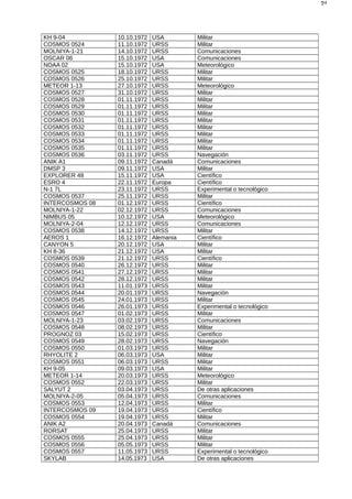 25
KH 9-04 10.10.1972 USA Militar
COSMOS 0524 11.10.1972 URSS Militar
MOLNIYA-1-21 14.10.1972 URSS Comunicaciones
OSCAR 06 15.10.1972 USA Comunicaciones
NOAA 02 15.10.1972 USA Meteorológico
COSMOS 0525 18.10.1972 URSS Militar
COSMOS 0526 25.10.1972 URSS Militar
METEOR 1-13 27.10.1972 URSS Meteorológico
COSMOS 0527 31.10.1972 URSS Militar
COSMOS 0528 01.11.1972 URSS Militar
COSMOS 0529 01.11.1972 URSS Militar
COSMOS 0530 01.11.1972 URSS Militar
COSMOS 0531 01.11.1972 URSS Militar
COSMOS 0532 01.11.1972 URSS Militar
COSMOS 0533 01.11.1972 URSS Militar
COSMOS 0534 01.11.1972 URSS Militar
COSMOS 0535 01.11.1972 URSS Militar
COSMOS 0536 03.11.1972 URSS Navegación
ANIK A1 09.11.1972 Canadá Comunicaciones
DMSP 3 09.11.1972 USA Militar
EXPLORER 48 15.11.1972 USA Científico
ESRO 4 22.11.1972 Europa Científico
N-1 7L 23.11.1972 URSS Experimental o tecnológico
COSMOS 0537 25.11.1972 URSS Militar
INTERCOSMOS 08 01.12.1972 URSS Científico
MOLNIYA-1-22 02.12.1972 URSS Comunicaciones
NIMBUS 05 10.12.1972 USA Meteorológico
MOLNIYA-2-04 12.12.1972 URSS Comunicaciones
COSMOS 0538 14.12.1972 URSS Militar
AEROS 1 16.12.1972 Alemania Científico
CANYON 5 20.12.1972 USA Militar
KH 8-36 21.12.1972 USA Militar
COSMOS 0539 21.12.1972 URSS Científico
COSMOS 0540 26.12.1972 URSS Militar
COSMOS 0541 27.12.1972 URSS Militar
COSMOS 0542 28.12.1972 URSS Militar
COSMOS 0543 11.01.1973 URSS Militar
COSMOS 0544 20.01.1973 URSS Navegación
COSMOS 0545 24.01.1973 URSS Militar
COSMOS 0546 26.01.1973 URSS Experimental o tecnológico
COSMOS 0547 01.02.1973 URSS Militar
MOLNIYA-1-23 03.02.1973 URSS Comunicaciones
COSMOS 0548 08.02.1973 URSS Militar
PROGNOZ 03 15.02.1973 URSS Científico
COSMOS 0549 28.02.1973 URSS Navegación
COSMOS 0550 01.03.1973 URSS Militar
RHYOLITE 2 06.03.1973 USA Militar
COSMOS 0551 06.03.1973 URSS Militar
KH 9-05 09.03.1973 USA Militar
METEOR 1-14 20.03.1973 URSS Meteorológico
COSMOS 0552 22.03.1973 URSS Militar
SALYUT 2 03.04.1973 URSS De otras aplicaciones
MOLNIYA-2-05 05.04.1973 URSS Comunicaciones
COSMOS 0553 12.04.1973 URSS Militar
INTERCOSMOS 09 19.04.1973 URSS Científico
COSMOS 0554 19.04.1973 URSS Militar
ANIK A2 20.04.1973 Canadá Comunicaciones
RORSAT 25.04.1973 URSS Militar
COSMOS 0555 25.04.1973 URSS Militar
COSMOS 0556 05.05.1973 URSS Militar
COSMOS 0557 11.05.1973 URSS Experimental o tecnológico
SKYLAB 14.05.1973 USA De otras aplicaciones
 
