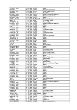 60
COSMOS 1956 23.06.1988 URSS Militar
OKEAN 1 05.07.1988 URSS De otras aplicaciones
COSMOS 1957 07.07.1988 URSS Recursos terrestres
SROSS B 13.07.1988 India Científico
COSMOS 1958 14.07.1988 URSS Experimental o tecnológico
PROGRESS 37 18.07.1988 URSS De otras aplicaciones
COSMOS 1959 19.07.1988 URSS Militar
EUTELSAT 1F5 21.07.1988 EUTELSAT Comunicaciones
INSAT 1C 21.07.1988 India Comunicaciones
METEOR 3-02 26.07.1988 URSS Meteorológico
COSMOS 1960 28.07.1988 URSS Experimental o tecnológico
COSMOS 1961 02.08.1988 URSS Militar
FSW 11 05.08.1988 China Militar
COSMOS 1962 08.08.1988 URSS Militar
MOLNIYA 1-73 12.08.1988 URSS Comunicaciones
COSMOS 1963 16.08.1988 URSS Militar
GORIZONT 16 18.08.1988 URSS Comunicaciones
COSMOS 1964 23.08.1988 URSS Militar
COSMOS 1965 23.08.1988 URSS Recursos terrestres
TRANSIT O-25 25.08.1988 USA Militar
TRANSIT O-31 25.08.1988 USA Militar
COSMOS 1966 30.08.1988 URSS Militar
USA 31 02.09.1988 USA Militar
USA 32 05.09.1988 USA Militar
FY-1A 06.09.1988 China Meteorológico
NUBE BLANCA 06.09.1988 USA Militar
COSMOS 1967 06.09.1988 URSS Militar
GSTAR 3 08.09.1988 USA Comunicaciones
SBS 5 08.09.1988 USA Comunicaciones
COSMOS 1968 09.09.1988 URSS Recursos terrestres
PROGRESS 38 09.09.1988 URSS De otras aplicaciones
COSMOS 1969 15.09.1988 URSS Militar
CS-3B 16.09.1988 Japón Comunicaciones
COSMOS 1970 16.09.1988 URSS Navegación
COSMOS 1971 16.09.1988 URSS Navegación
COSMOS 1972 16.09.1988 URSS Navegación
OFFEQ-1 19.09.1988 Israel Experimental o tecnológico
COSMOS 1973 22.09.1988 URSS Militar
NOAA 11 24.09.1988 USA Meteorológico
MOLNIYA 3-33 29.09.1988 URSS Comunicaciones
COSMOS 1974 04.10.1988 URSS Militar
COSMOS 1975 11.10.1988 URSS Militar
COSMOS 1976 13.10.1988 URSS Militar
RADUGA 22 20.10.1988 URSS Militar
COSMOS 1977 25.10.1988 URSS Militar
COSMOS 1978 27.10.1988 URSS Militar
TDF 1 28.10.1988 Francia Comunicaciones
USA 33 06.11.1988 USA Militar
BURAN 1 15.11.1988 URSS Experimental o tecnológico
COSMOS 1979 18.11.1988 URSS Militar
COSMOS 1980 23.11.1988 URSS Militar
COSMOS 1981 24.11.1988 URSS Militar
COSMOS 1982 30.11.1988 URSS Militar
COSMOS 1983 08.12.1988 URSS Militar
EKRAN 19 10.12.1988 URSS Comunicaciones
ASTRA 1A 11.12.1988 ASTRA Comunicaciones
SKYNET 4B 11.12.1988 Gran Bretaña Militar
COSMOS 1984 16.12.1988 URSS Militar
MOLNIYA 3-34 22.12.1988 URSS Comunicaciones
STTW 3 22.12.1988 China Militar
COSMOS 1985 23.12.1988 URSS Científico
PROGRESS 39 25.12.1988 URSS De otras aplicaciones
 