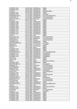 67
COSMOS 2161 28.09.1991 URSS/Rusia Militar
COSMOS 2162 28.09.1991 URSS/Rusia Militar
FOTON 7 04.10.1991 URSS/Rusia Microgravedad
COSMOS 2163 09.10.1991 URSS/Rusia Militar
COSMOS 2164 10.10.1991 URSS/Rusia Científico
PROGRESS M-10 17.10.1991 URSS/Rusia De otras aplicaciones
GORIZONT 24 23.10.1991 URSS/Rusia Comunicaciones
INTELSAT 6A F-1 29.10.1991 INTELSAT Comunicaciones
NOSS 10 08.11.1991 USA Militar
COSMOS 2165 12.11.1991 URSS/Rusia Militar
COSMOS 2166 12.11.1991 URSS/Rusia Militar
COSMOS 2167 12.11.1991 URSS/Rusia Militar
COSMOS 2168 12.11.1991 URSS/Rusia Militar
COSMOS 2169 12.11.1991 URSS/Rusia Militar
COSMOS 2170 12.11.1991 URSS/Rusia Militar
COSMOS 2171 20.11.1991 URSS/Rusia Militar
COSMOS 2172 22.11.1991 URSS/Rusia Militar
COSMOS 2173 27.11.1991 URSS/Rusia Militar
USA 73 28.11.1991 USA Militar
EUTELSAT 2F3 07.12.1991 EUTELSAT Comunicaciones
INMARSAT 2 F3 16.12.1991 INMARSAT Comunicaciones
TELECOM 2A 16.12.1991 Francia Comunicaciones
COSMOS 2174 17.12.1991 URSS/Rusia Militar
INTERCOSMOS 25 18.12.1991 URSS/Rusia Científico
MAGION 3 18.12.1991 Checoslovaquia Científico
RADUGA 28 19.12.1991 URSS/Rusia Militar
STTW 5 28.12.1991 China Militar
COSMOS 2175 21.01.1992 URSS/Rusia Militar
COSMOS 2176 24.01.1992 URSS/Rusia Militar
PROGRESS M-11 25.01.1992 URSS/Rusia De otras aplicaciones
COSMOS 2177 30.01.1992 URSS/Rusia Navegación
COSMOS 2178 30.01.1992 URSS/Rusia Navegación
COSMOS 2179 30.01.1992 URSS/Rusia Navegación
TSELINA 2 05.02.1992 URSS/Rusia Militar
DSCS-3-08 11.02.1992 USA Militar
JERS 1 11.02.1992 Japón Recursos terrestres
COSMOS 2180 18.02.1992 URSS/Rusia Militar
NAVSTAR BIIA-12 23.02.1992 USA Navegación
ARABSAT 1C 26.02.1992 Liga Árabe Comunicaciones
SUPERBIRD B1 26.02.1992 Japón Comunicaciones
MOLNIYA 1-83 04.03.1992 URSS/Rusia Comunicaciones
COSMOS 2181 10.03.1992 URSS/Rusia Navegación
GALAXY 05 14.03.1992 USA Comunicaciones
COSMOS 2182 01.04.1992 URSS/Rusia Militar
GORIZONT 25 02.04.1992 URSS/Rusia Comunicaciones
COSMOS 2183 08.04.1992 URSS/Rusia Militar
NAVSTAR BIIA-13 09.04.1992 USA Navegación
INMARSAT 2 F4 15.04.1992 INMARSAT Comunicaciones
TELECOM 2B 15.04.1992 Francia Comunicaciones
COSMOS 2184 15.04.1992 URSS/Rusia Militar
PROGRESS M-12 19.04.1992 URSS/Rusia De otras aplicaciones
USA 81 25.04.1992 USA Militar
RESURS F-14 29.04.1992 URSS/Rusia Recursos terrestres
COSMOS 2185 29.04.1992 URSS/Rusia Militar
PALAPA B4 14.05.1992 Indonesia Comunicaciones
SROSS C 20.05.1992 India Científico
COSMOS 2186 28.05.1992 URSS/Rusia Militar
COSMOS 2187 03.06.1992 URSS/Rusia Militar
COSMOS 2188 03.06.1992 URSS/Rusia Militar
COSMOS 2189 03.06.1992 URSS/Rusia Militar
COSMOS 2190 03.06.1992 URSS/Rusia Militar
COSMOS 2191 03.06.1992 URSS/Rusia Militar
 