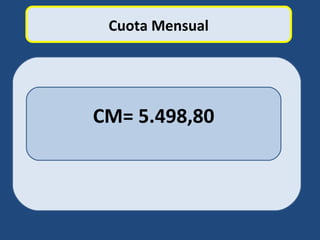 300
0, 008425*600.000
1 (1 0, 008425)
CM −
=
− +
Cuota Mensual
CM= 5.498,80
 