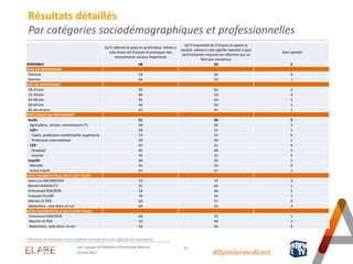 11
Résultats détaillés
Par catégories sociodémographiques et professionnelles
#Opinion.en.direct
* Résultats à interpréter avec prudence compte-tenu des effectifs de répondants
10 mai 2017
Les Français et l'élection d'Emmanuel Macron
Qu’il réforme le pays en profondeur même si
cela divise les Français et provoque des
mouvements sociaux importants
Qu’il rassemble les Français et apaise la
société, même si cela signifie reporter à plus
tard certaines mesures ou réformes qui ne
font pas consensus
Sans opinion
ENSEMBLE 48 50 2
SEXE DU REPONDANT
Homme 53 43 4
Femme 44 55 1
AGE DU REPONDANT
18-24 ans 35 62 3
25-34 ans 46 50 4
35-49 ans 56 43 1
50-64 ans 44 53 3
65 ans et plus 52 47 1
PROFESSION DU REPONDANT
Actifs 51 46 3
Agriculteur, artisan, commerçant (*) 59 36 5
CSP+ 58 41 1
Cadre, profession intellectuelle supérieure 73 27 0
Profession intermédiaire 50 49 1
CSP- 45 51 4
Employé 46 49 5
Ouvrier 43 53 4
Inactifs 44 55 1
Retraité 45 55 0
Autre Inactif 41 57 2
VOTE PRESIDENTIELLE 2017 (1ER TOUR)
Jean-Luc MELENCHON 23 74 3
Benoît HAMON (*) 35 64 1
Emmanuel MACRON 53 46 1
François FILLON 70 29 1
Marine LE PEN 63 37 0
Abstention, vote blanc et nul 44 52 4
VOTE PRESIDENTIELLE 2017 (2ND TOUR)
Emmanuel MACRON 46 53 1
Marine LE PEN 53 46 1
Abstention, vote blanc et nul 50 46 4
 