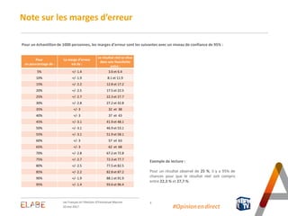 3
Note sur les marges d’erreur
Pour un échantillon de 1000 personnes, les marges d’erreur sont les suivantes avec un niveau de confiance de 95% :
Exemple de lecture :
Pour un résultat observé de 25 %, il y a 95% de
chances pour que le résultat réel soit compris
entre 22,3 % et 27,7 %.
Pour
un pourcentage de :
La marge d’erreur
est de :
Le résultat réel se situe
dans une fourchette
entre :
5% +/- 1.4 3.6 et 6.4
10% +/- 1.9 8.1 et 11.9
15% +/- 2.2 12.8 et 17.2
20% +/- 2.5 17.5 et 22.5
25% +/- 2.7 22.3 et 27.7
30% +/- 2.8 27.2 et 32.8
35% +/- 3 32 et 38
40% +/- 3 37 et 43
45% +/- 3.1 41.9 et 48.1
50% +/- 3.1 46.9 et 53.1
55% +/- 3.1 51.9 et 58.1
60% +/- 3 57 et 63
65% +/- 3 62 et 68
70% +/- 2.8 67.2 et 72.8
75% +/- 2.7 72.3 et 77.7
80% +/- 2.5 77.5 et 82.5
85% +/- 2.2 82.8 et 87.2
90% +/- 1.9 88.1 et 91.9
95% +/- 1.4 93.6 et 96.4
#Opinion.en.direct10 mai 2017
Les Français et l'élection d'Emmanuel Macron
 